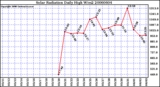 Milwaukee Weather Solar Radiation Daily High W/m2