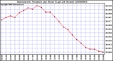 Milwaukee Weather Barometric Pressure per Hour (Last 24 Hours)