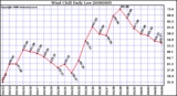 Milwaukee Weather Wind Chill Daily Low