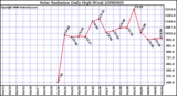 Milwaukee Weather Solar Radiation Daily High W/m2