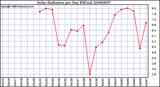 Milwaukee Weather Solar Radiation per Day KW/m2