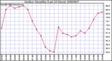 Milwaukee Weather Outdoor Humidity (Last 24 Hours)