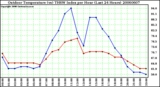 Milwaukee Weather Outdoor Temperature (vs) THSW Index per Hour (Last 24 Hours)