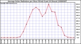 Milwaukee Weather Average Solar Radiation per Hour W/m2 (Last 24 Hours)