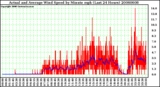 Milwaukee Weather Actual and Average Wind Speed by Minute mph (Last 24 Hours)