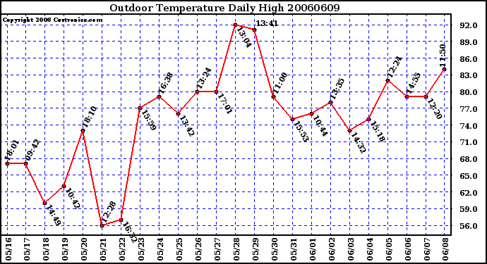 Milwaukee Weather Outdoor Temperature Daily High