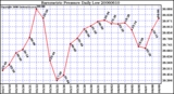 Milwaukee Weather Barometric Pressure Daily Low