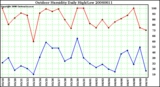 Milwaukee Weather Outdoor Humidity Daily High/Low