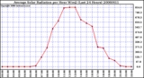 Milwaukee Weather Average Solar Radiation per Hour W/m2 (Last 24 Hours)