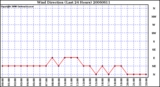 Milwaukee Weather Wind Direction (Last 24 Hours)