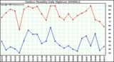 Milwaukee Weather Outdoor Humidity Daily High/Low