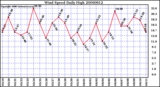 Milwaukee Weather Wind Speed Daily High