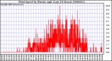 Milwaukee Weather Wind Speed by Minute mph (Last 24 Hours)