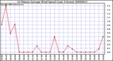 Milwaukee Weather 10 Minute Average Wind Speed (Last 4 Hours)