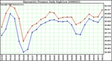 Milwaukee Weather Barometric Pressure Daily High/Low