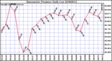 Milwaukee Weather Barometric Pressure Daily Low