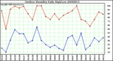 Milwaukee Weather Outdoor Humidity Daily High/Low