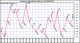 Milwaukee Weather Outdoor Humidity Daily Low