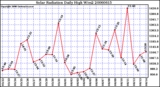 Milwaukee Weather Solar Radiation Daily High W/m2