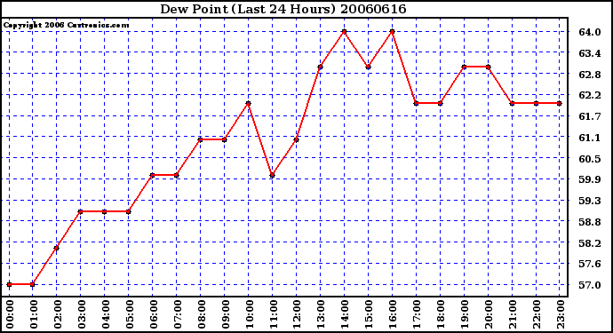 Milwaukee Weather Dew Point (Last 24 Hours)