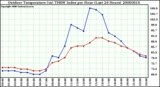 Milwaukee Weather Outdoor Temperature (vs) THSW Index per Hour (Last 24 Hours)