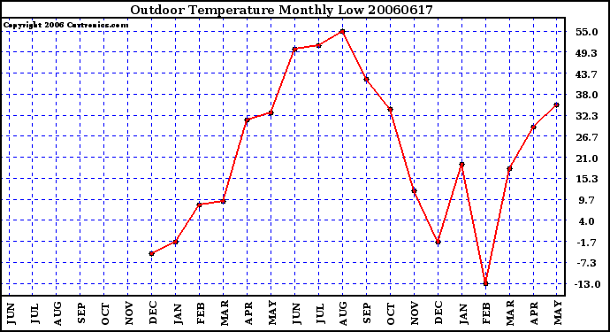 Milwaukee Weather Outdoor Temperature Monthly Low