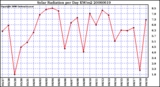 Milwaukee Weather Solar Radiation per Day KW/m2