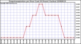 Milwaukee Weather Evapotranspiration per Hour (Last 24 Hours) (Inches)