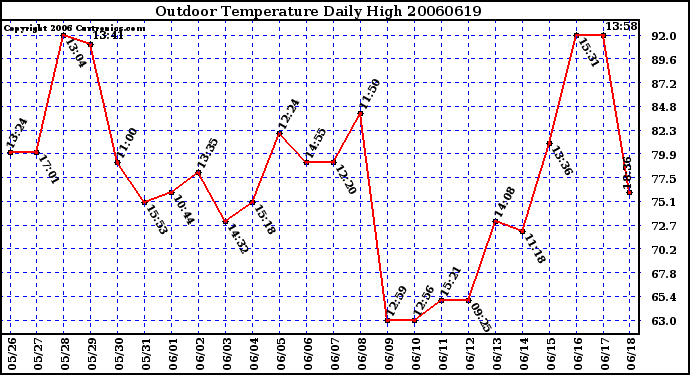 Milwaukee Weather Outdoor Temperature Daily High