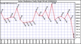 Milwaukee Weather Solar Radiation Daily High W/m2