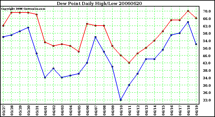 Milwaukee Weather Dew Point Daily High/Low