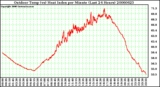 Milwaukee Weather Outdoor Temp (vs) Heat Index per Minute (Last 24 Hours)