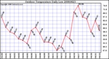 Milwaukee Weather Outdoor Temperature Daily Low