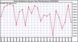 Milwaukee Weather Solar Radiation Avg per Day W/m2/minute