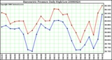 Milwaukee Weather Barometric Pressure Daily High/Low