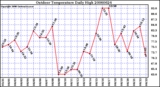 Milwaukee Weather Outdoor Temperature Daily High