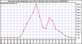 Milwaukee Weather Average Solar Radiation per Hour W/m2 (Last 24 Hours)