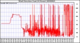 Milwaukee Weather Wind Direction (Last 24 Hours)