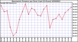 Milwaukee Weather Barometric Pressure per Hour (Last 24 Hours)