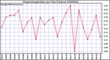 Milwaukee Weather Evapotranspiration per Day (Inches)