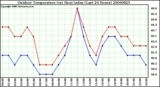 Milwaukee Weather Outdoor Temperature (vs) Heat Index (Last 24 Hours)