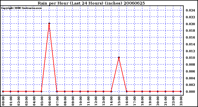 Milwaukee Weather Rain per Hour (Last 24 Hours) (inches)