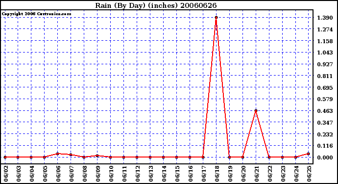 Milwaukee Weather Rain (By Day) (inches)