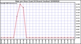 Milwaukee Weather Rain per Hour (Last 24 Hours) (inches)