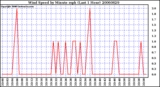 Milwaukee Weather Wind Speed by Minute mph (Last 1 Hour)