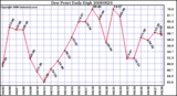 Milwaukee Weather Dew Point Daily High