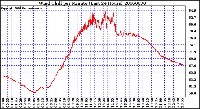 Milwaukee Weather Wind Chill per Minute (Last 24 Hours)