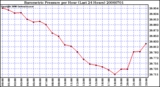 Milwaukee Weather Barometric Pressure per Hour (Last 24 Hours)