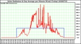 Milwaukee Weather Solar Radiation & Day Average per Minute W/m2 (Today)