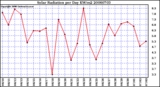 Milwaukee Weather Solar Radiation per Day KW/m2